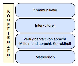 Kompetenzen Englisch